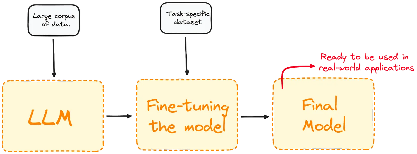 Hand-drawn diagram: a large corpus feeds an LLM, a task-specific dataset feeds fine-tuning, producing a final model ready for real-world applications