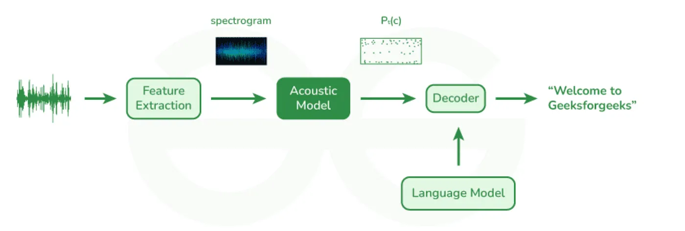Seq2Seq ASR pipeline: waveform to feature extraction to acoustic model to decoder, with a language model feeding the decoder