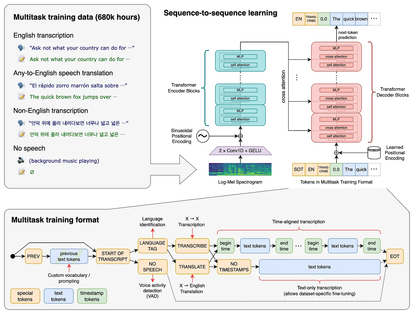 Diagram of the Whisper model: multitask training data, sequence-to-sequence encoder and decoder blocks, and the multitask training format